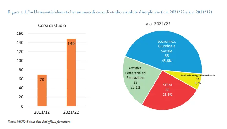 Fonte: Rapporto ANVUR 2023 - Offerta formativa Università Digitali