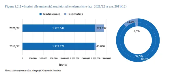 Iscritti alle università tradizionali e telematiche. Fonte Rapporto ANVUR 2023